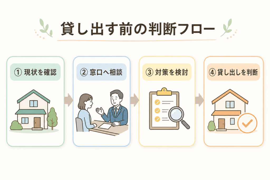 実家を貸し出す前の判断フロー:現状確認、窓口相談、対策検討、貸し出し判断