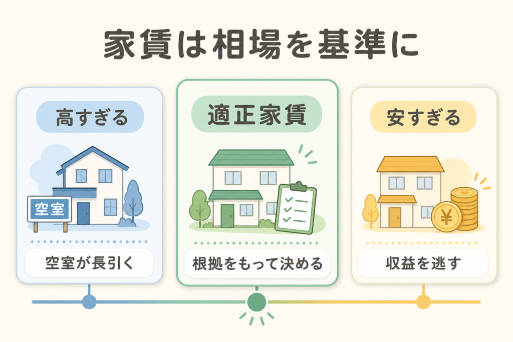 家賃が高すぎる場合・適正な場合・安すぎる場合を比較した図解