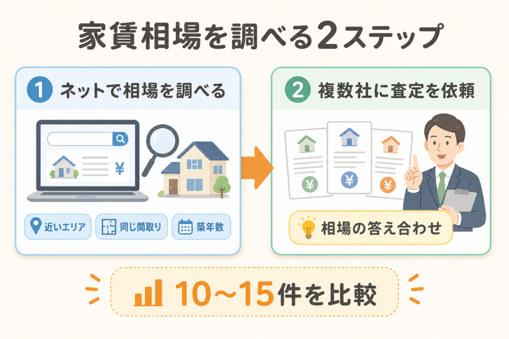 家賃相場をネット検索と複数社査定の2ステップで調べる図解