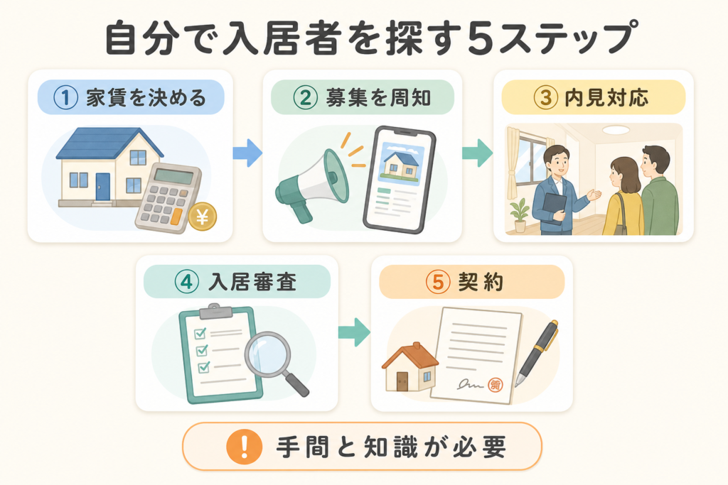 自分で入居者を探す5つの手順を示した図解