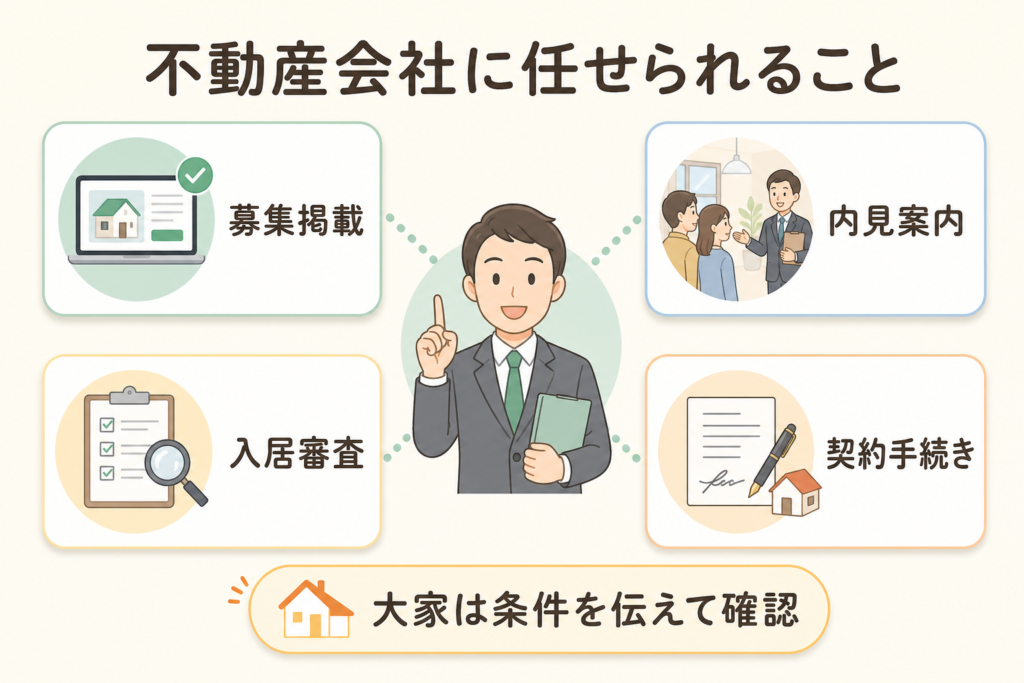 不動産会社に任せられる4つの業務を示した図解