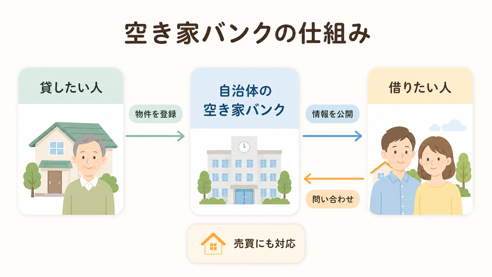 空き家バンクの仕組みを、貸したい人・自治体・借りたい人の関係で示した図解
