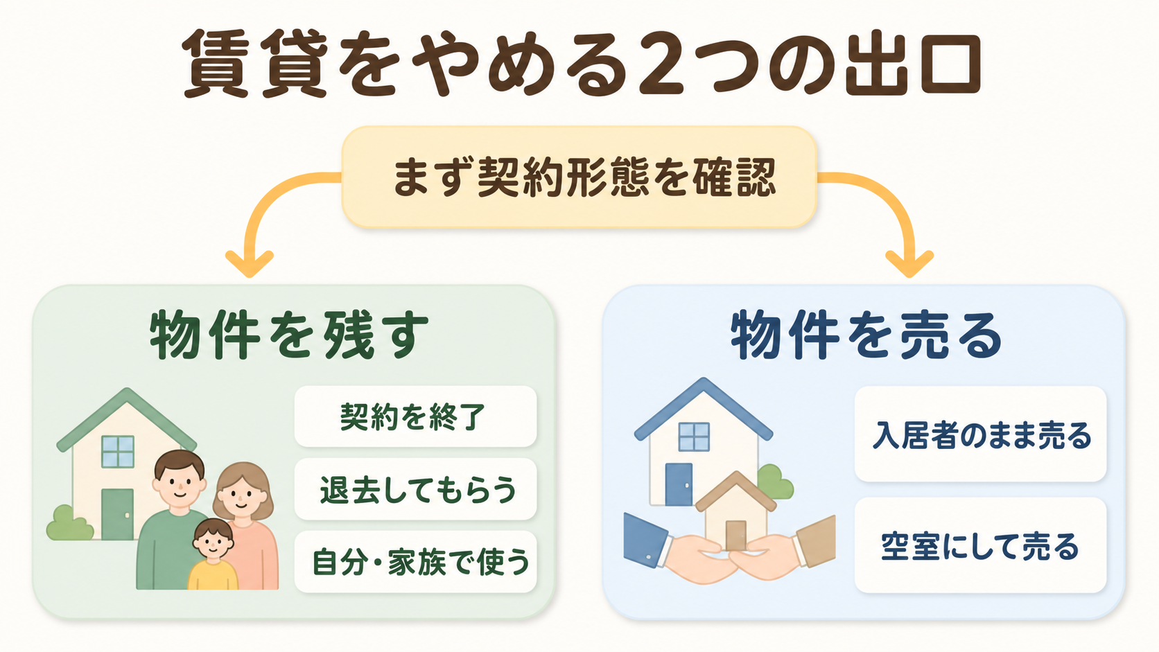 賃貸をやめるときに物件を残すか売るかの2つの出口を示した図解
