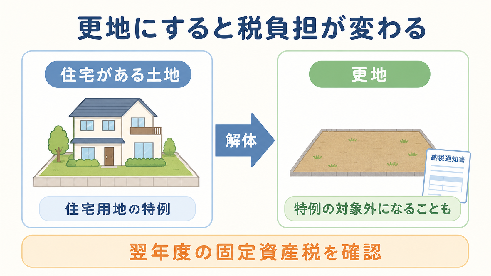住宅を解体して更地にしたときの固定資産税の確認図