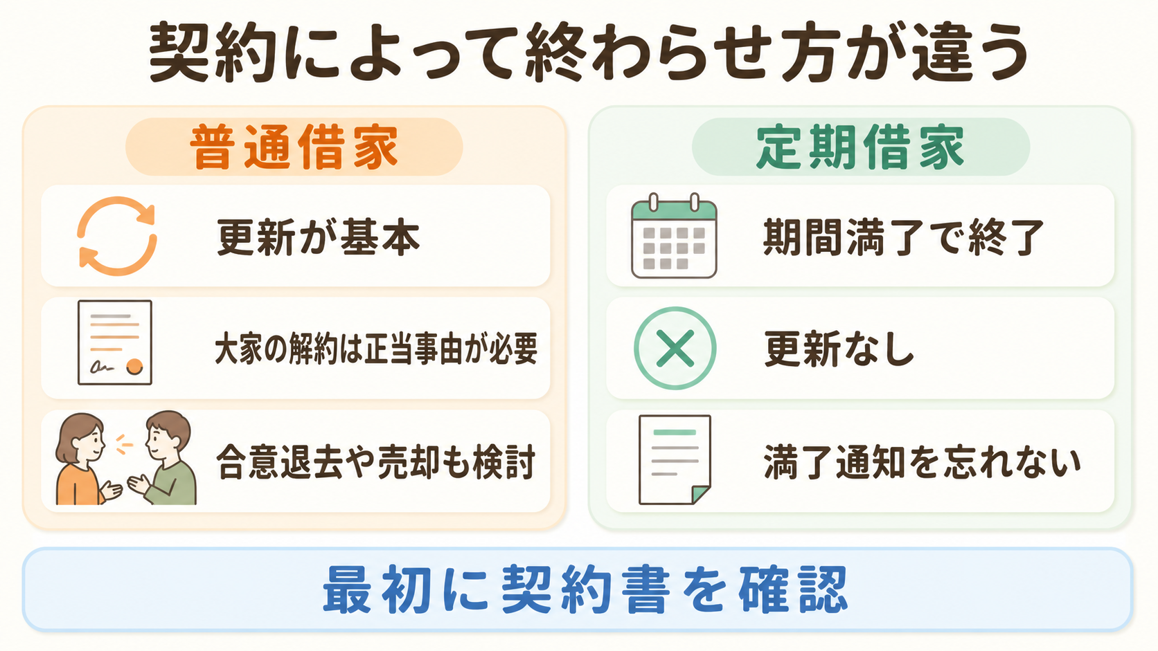 普通借家と定期借家で契約の終わらせ方が違うことを比較した図解