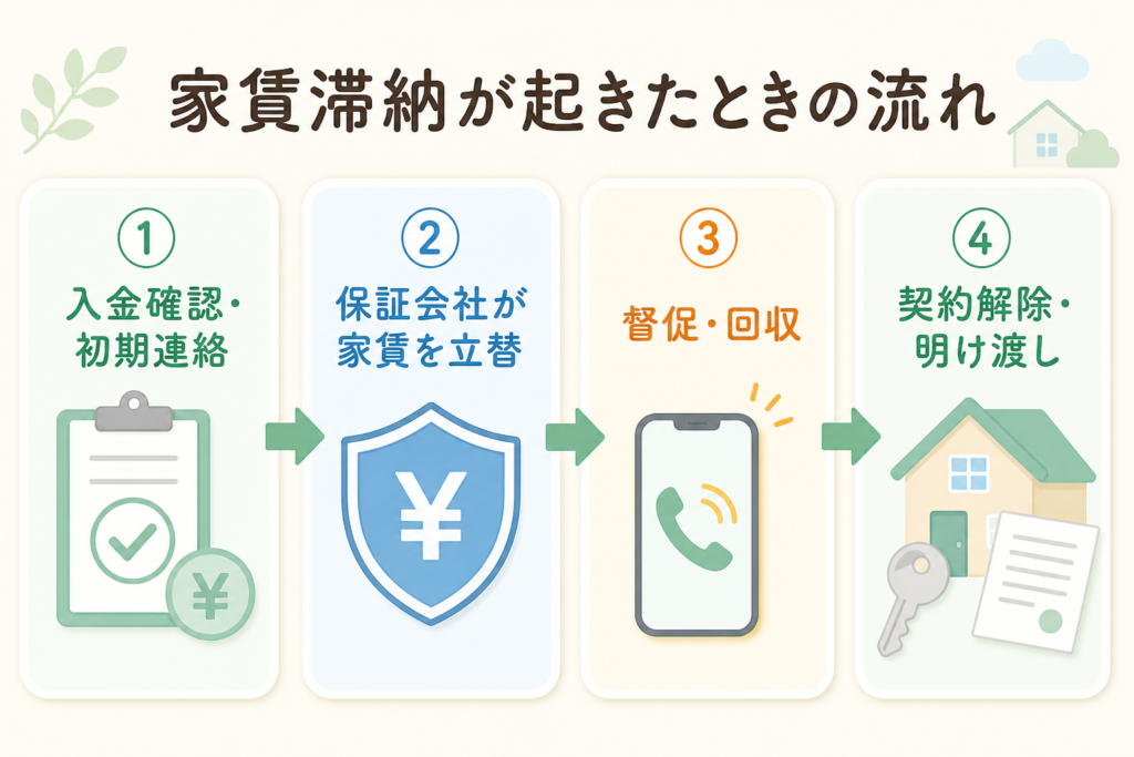 家賃滞納が起きたときの4ステップを示した図解
