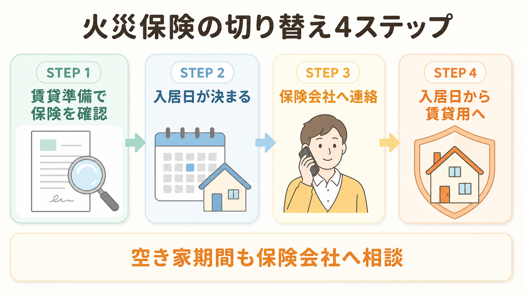 実家を貸すときに火災保険を切り替える4ステップを示した図解