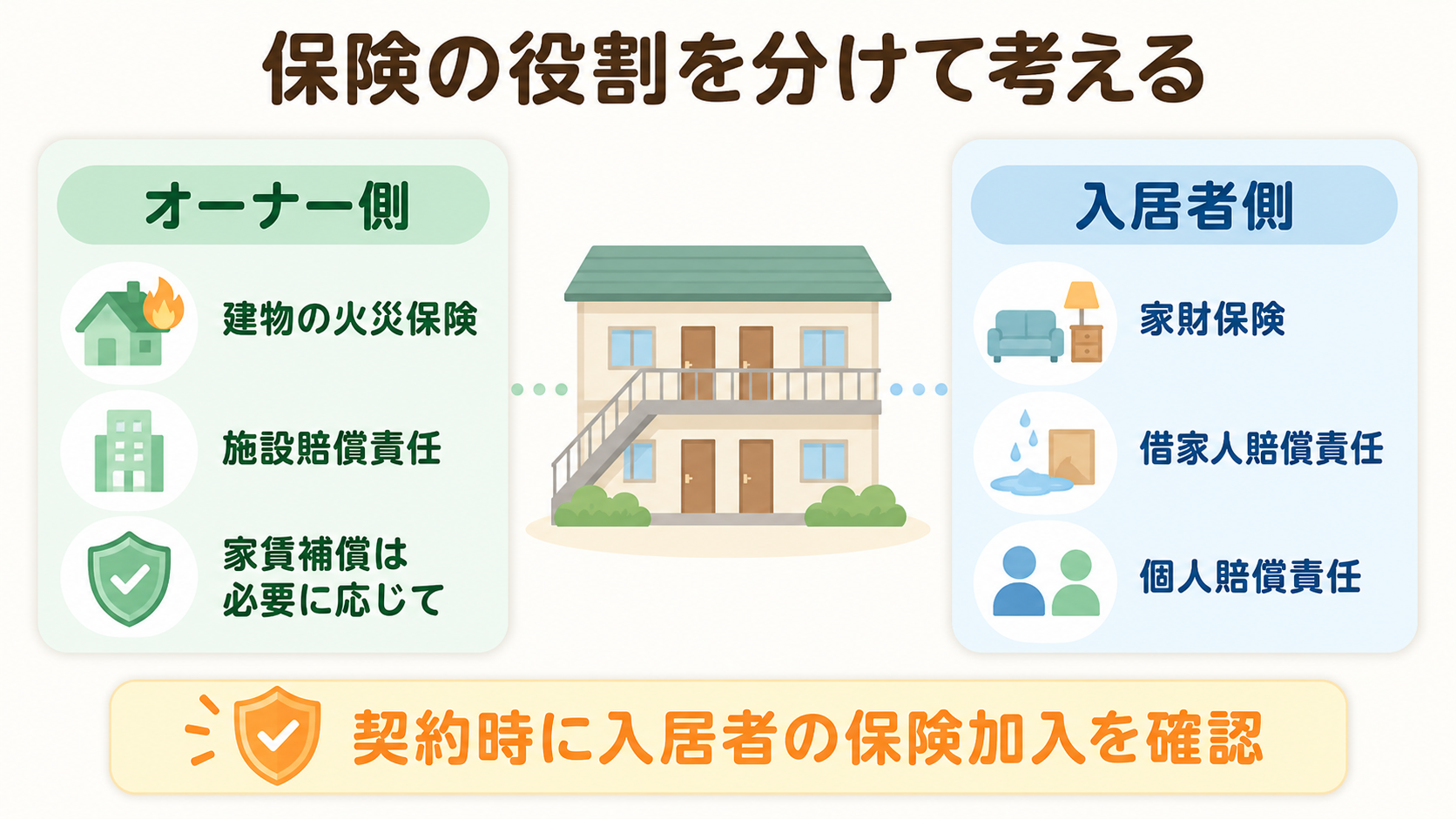 火災保険におけるオーナー側と入居者側の役割分担を示した図解