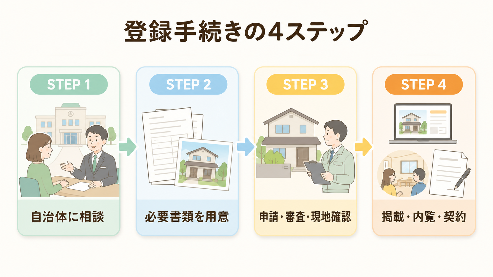 空き家バンク登録手続きの4ステップを示した図解