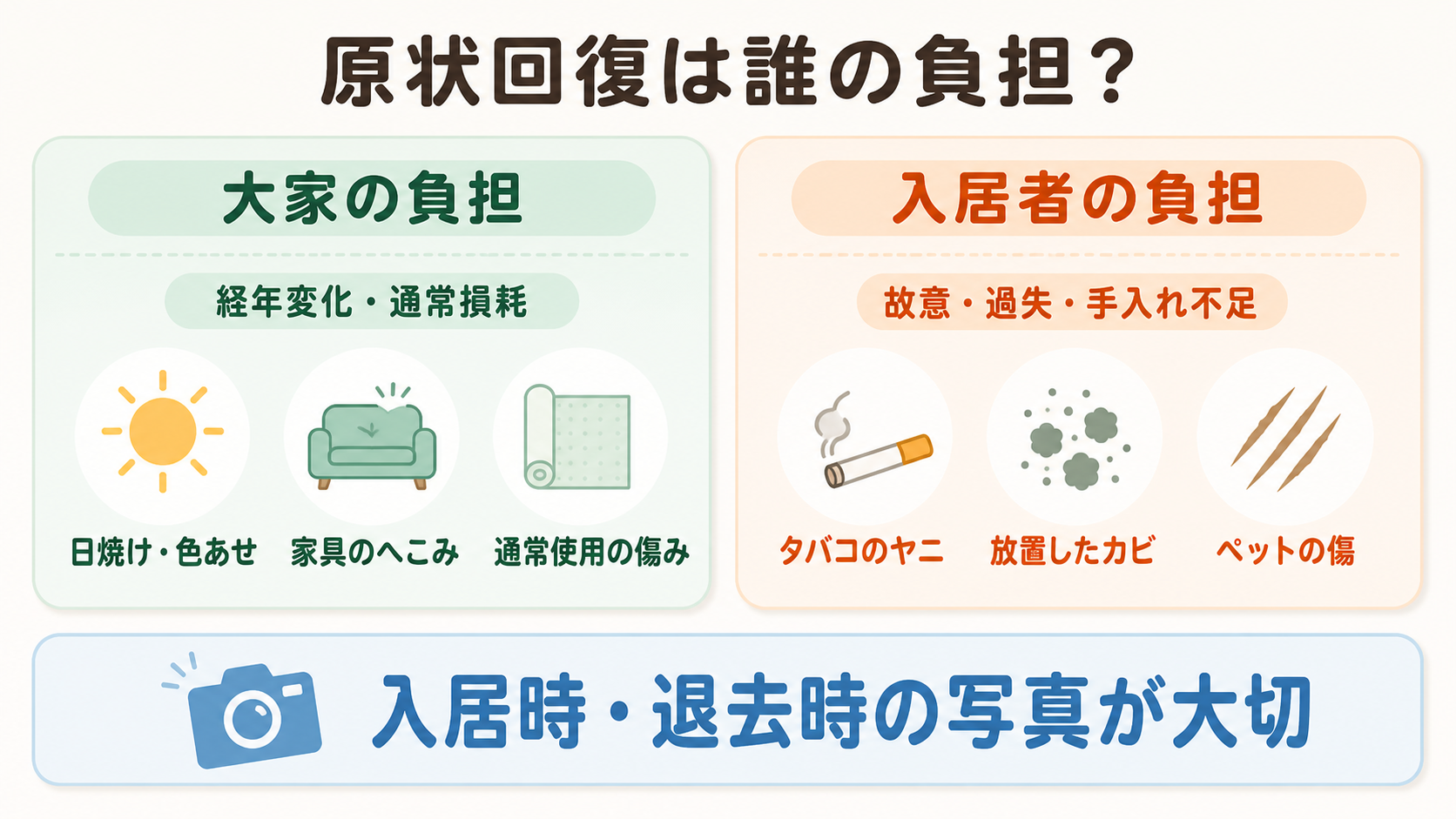 原状回復における大家と入居者の費用負担を比較した図解