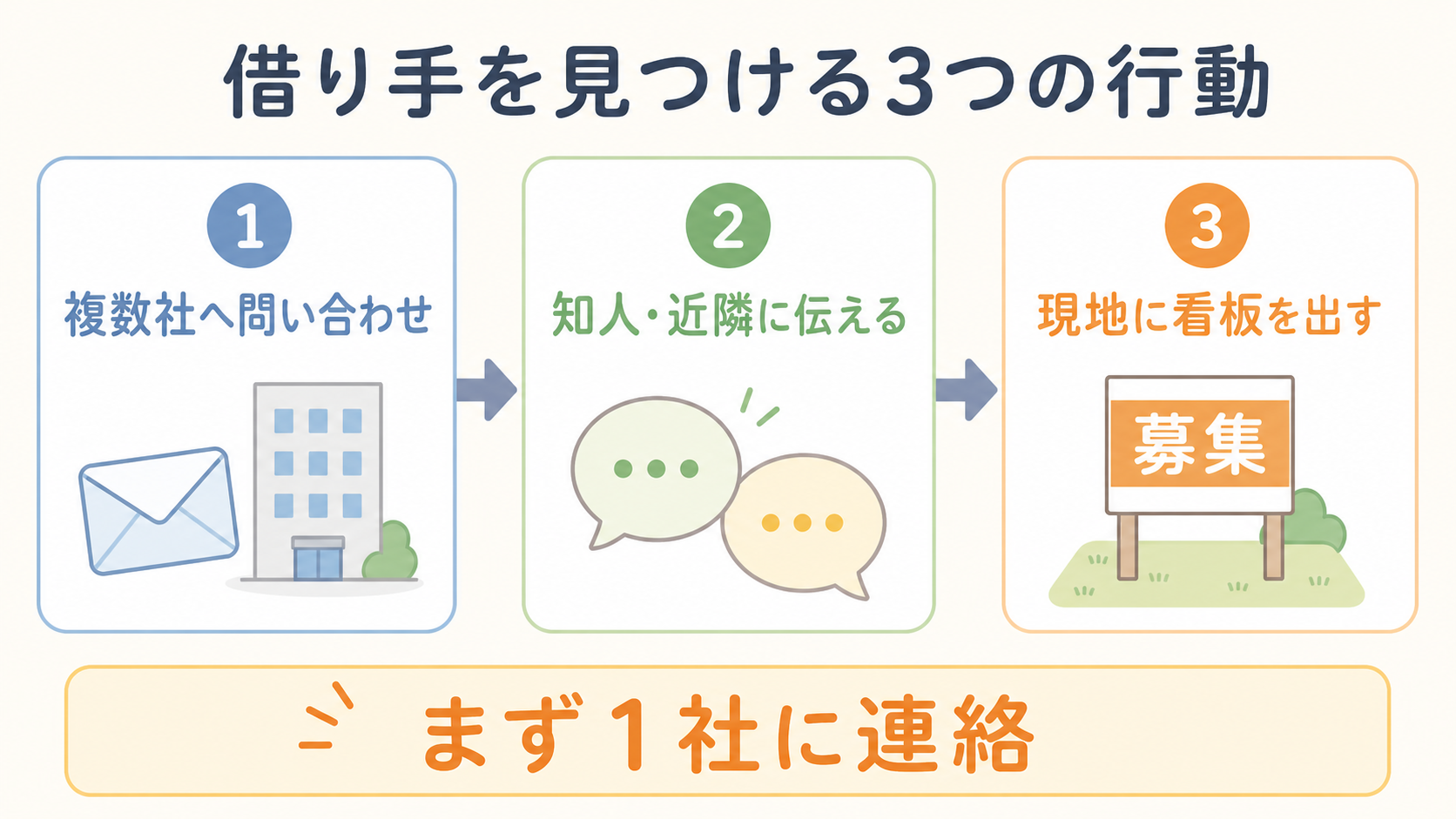 土地の借り手を見つけるための3つの行動