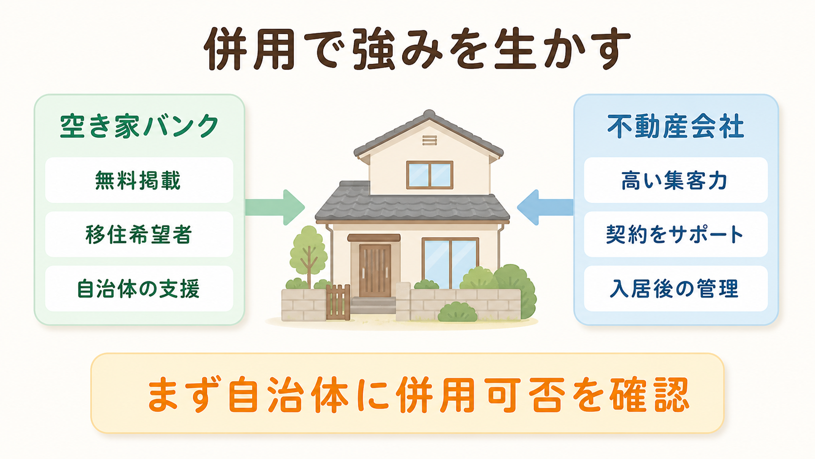 空き家バンクと不動産会社を併用する強みを示した図解