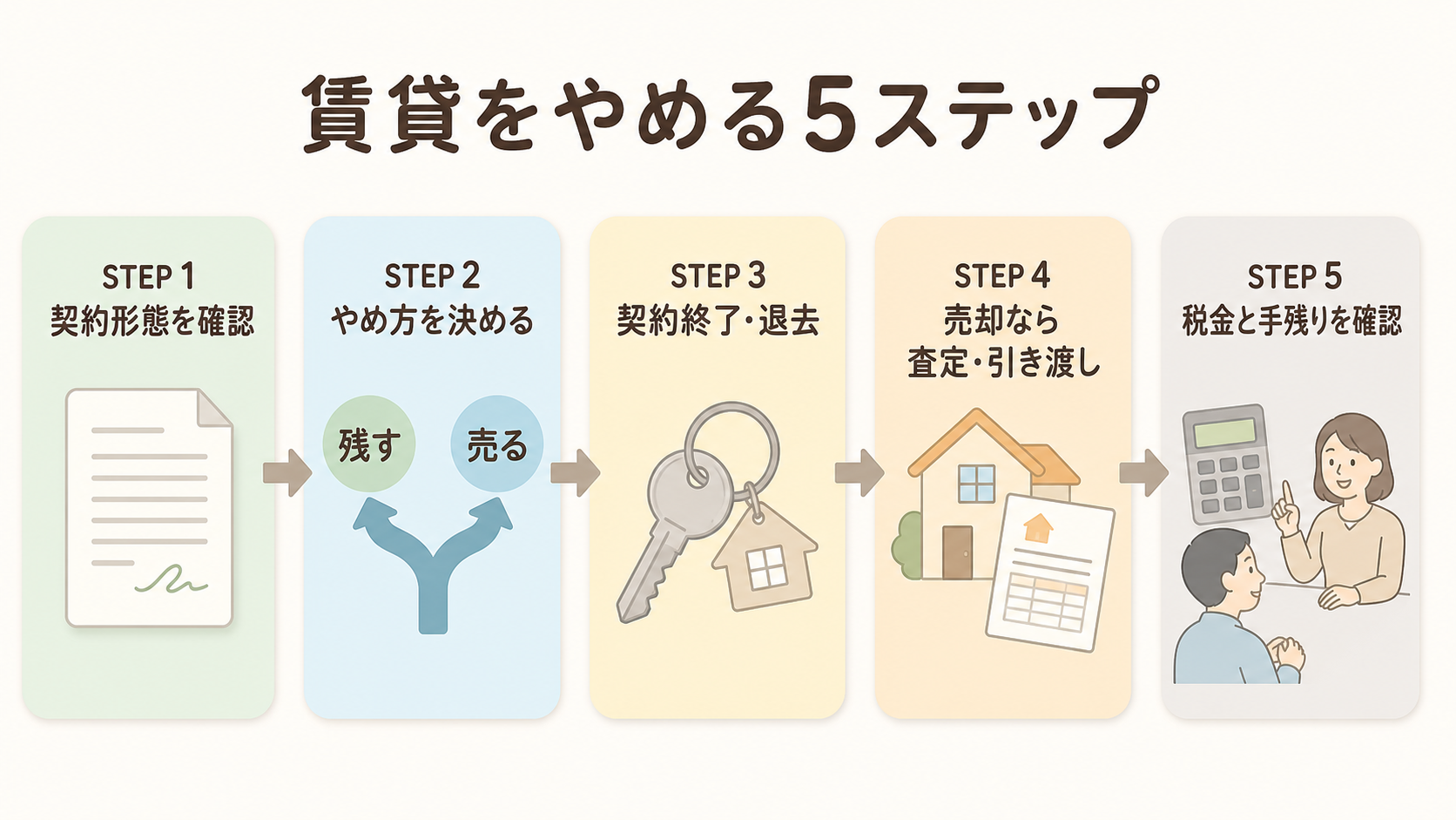 賃貸をやめるときの全体の5ステップを示した図解