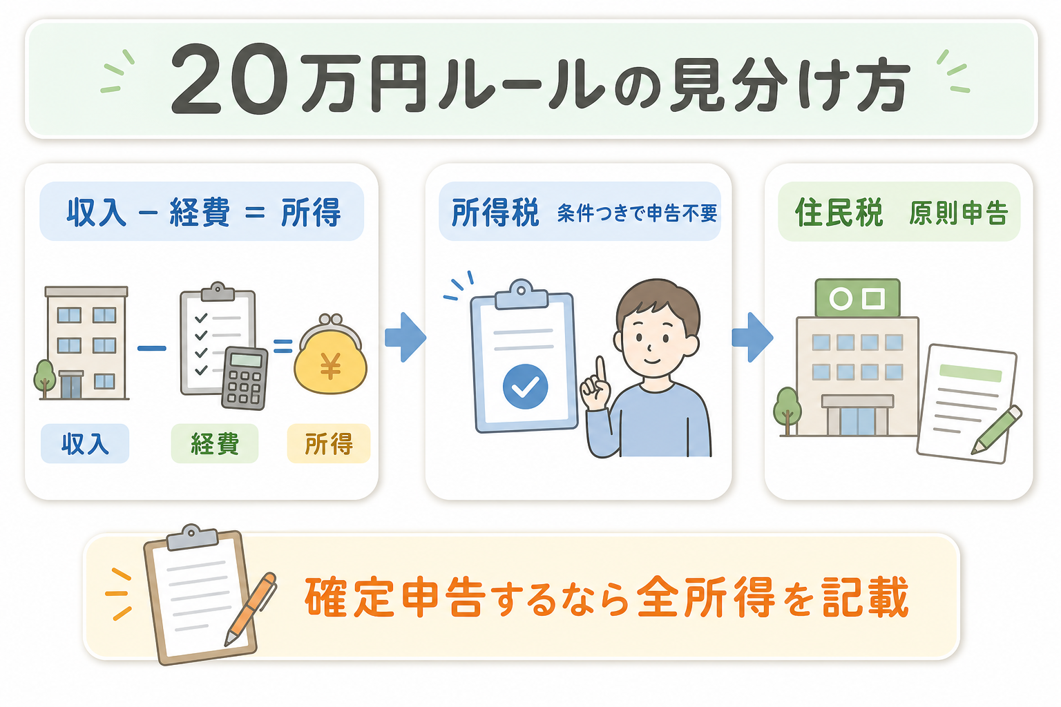 空き家の家賃収入に関する20万円ルールの見分け方