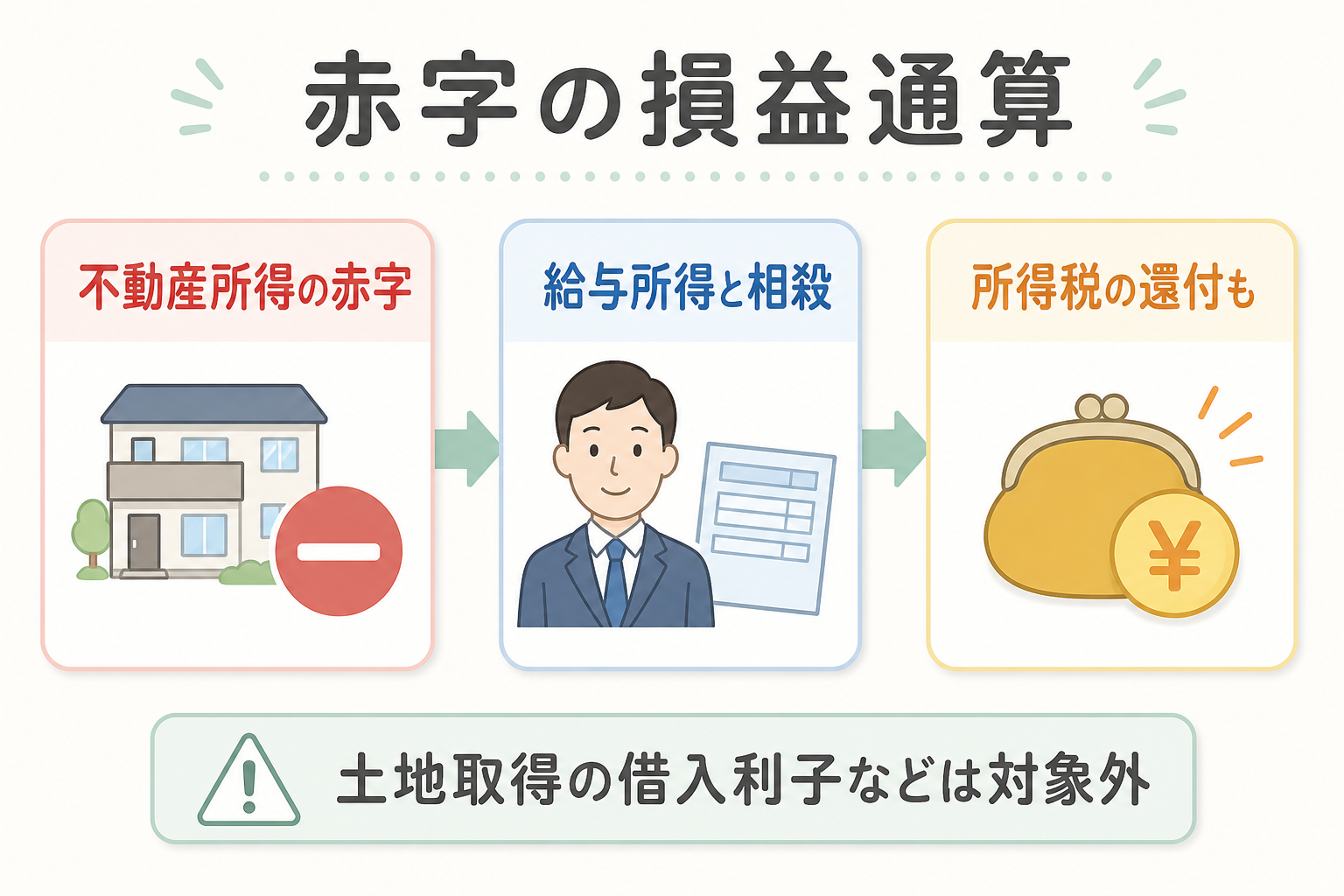 不動産所得の赤字と給与所得の損益通算を示す図解