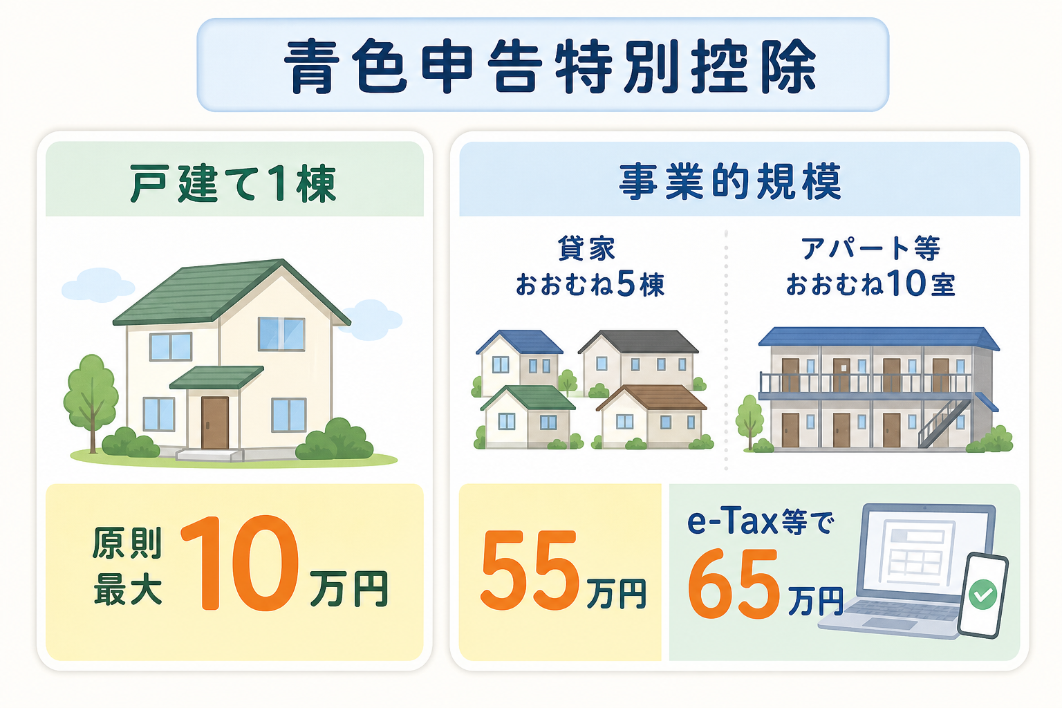 戸建て1棟と事業的規模で異なる青色申告特別控除の図解