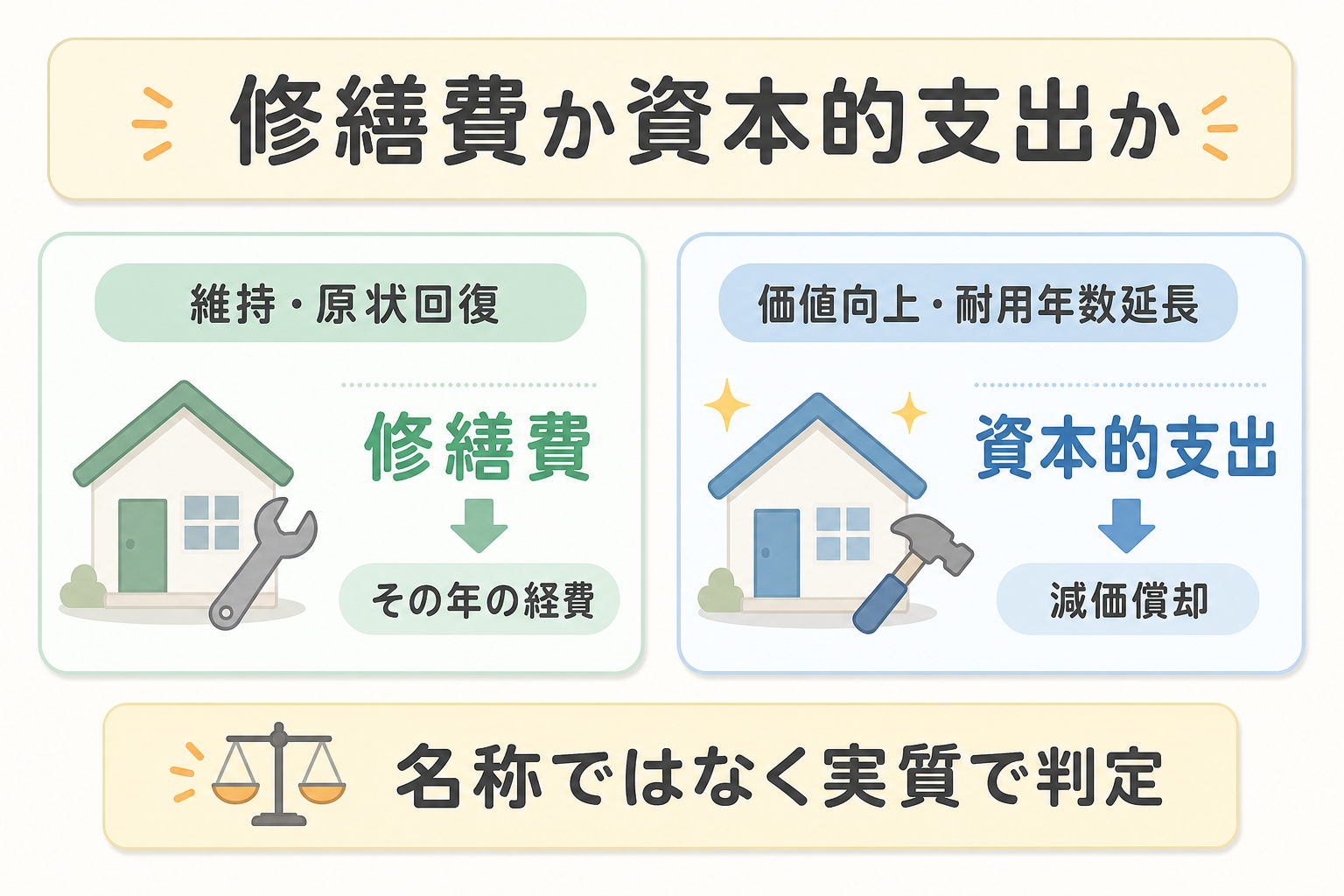 修繕費と資本的支出の違いを示す図解