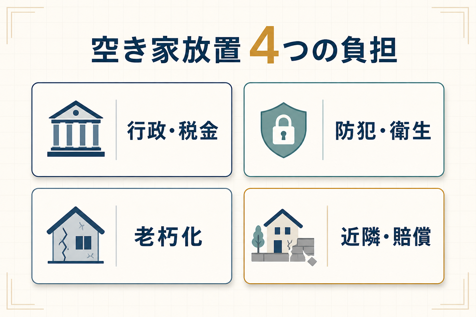 空き家放置で生じる行政・税金、防犯・衛生、老朽化、近隣・賠償の4つの負担