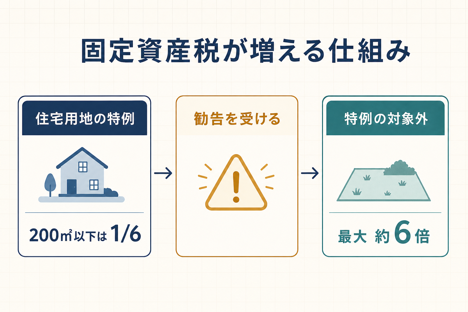 住宅用地の特例が勧告により対象外となり固定資産税が最大約6倍になる仕組み