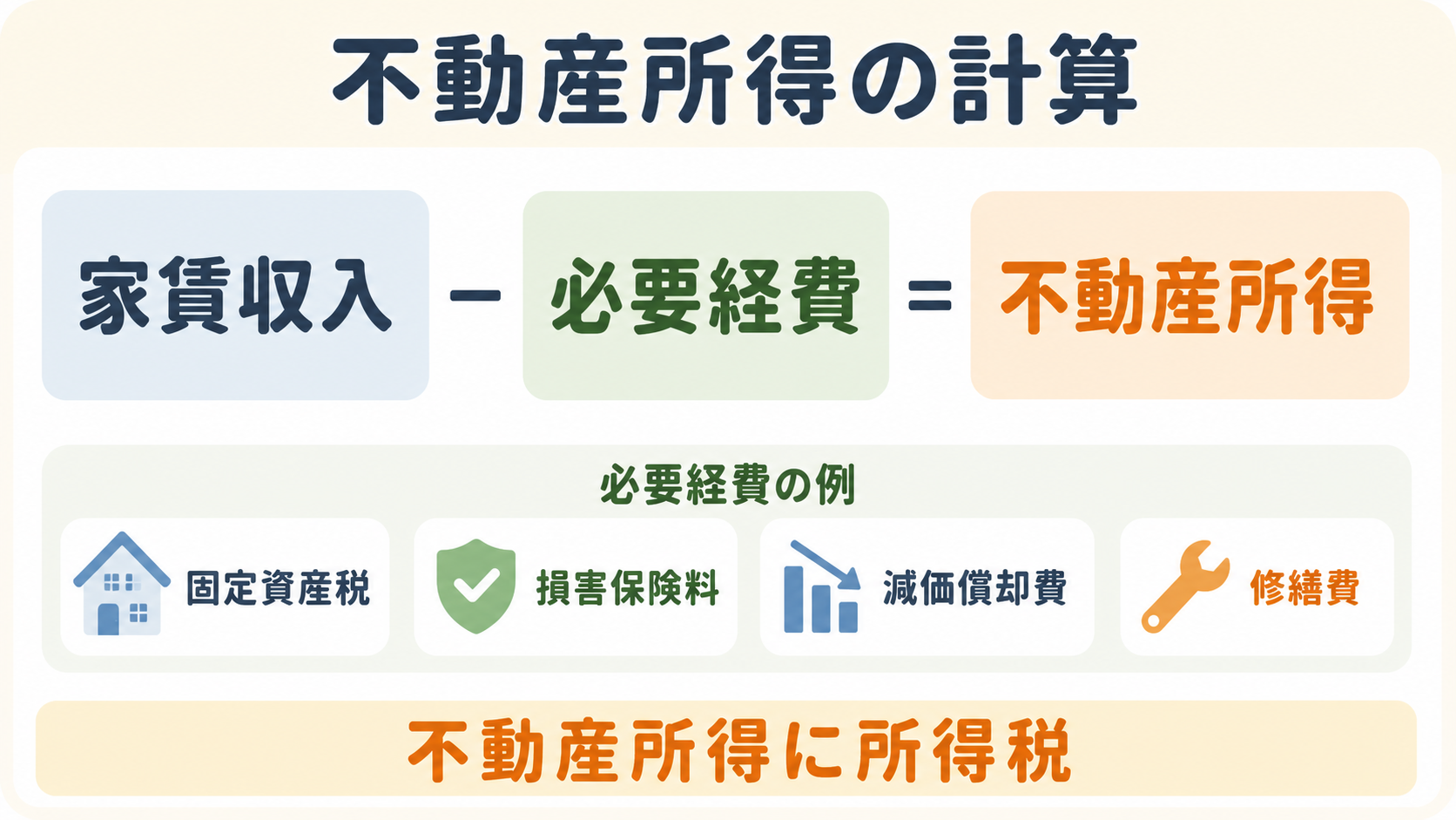家賃収入から必要経費を引いて不動産所得を計算する図