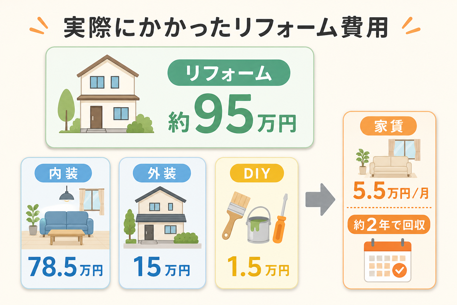 実際のリフォーム費用95万円の内訳と約2年の回収目安